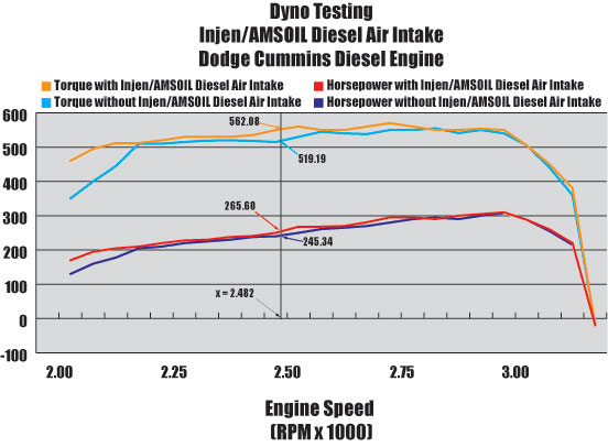 Dyno Testing INJEN/AMSOIL Diesel Cold Air Intake Systems - Dodge Cummins