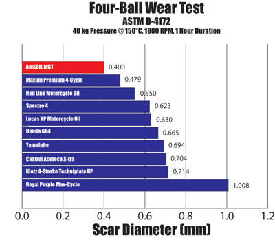 Amsoil MCT Four-Ball Wear Test Graph