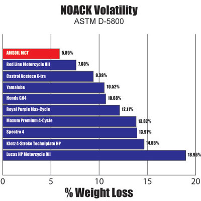Amsoil MCT Noack Volatility Graph