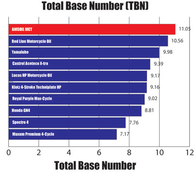 Amsoil MCT Total Base Number (TBN) Graph