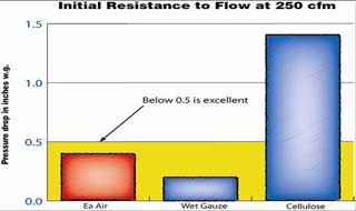 Click for larger image of Initial Resistance to Flow graph