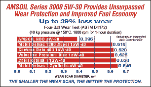 Amsoil Diesel Oil Four Ball Wear Test Comparisions
