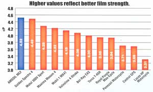 High Temperature Test Comparison