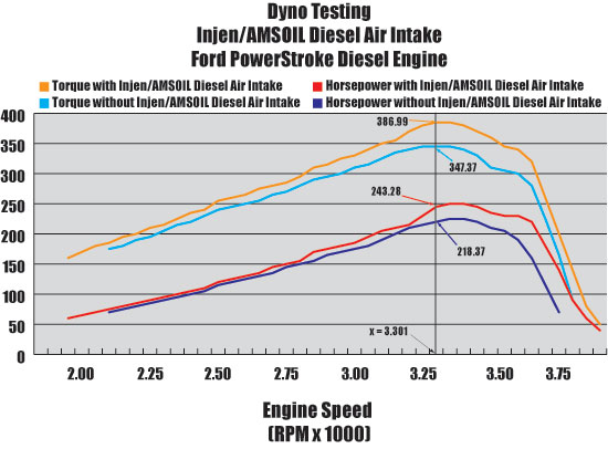 Dyno Testing INJEN/AMSOIL Diesel Cold Air Intake Systems - Ford PowerStroke