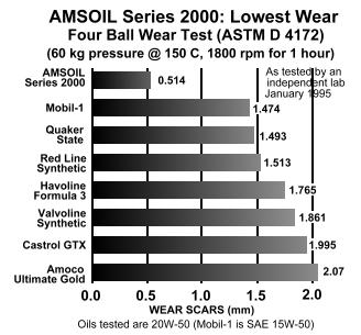 Red Line Oil vs. AMSOIL Test Results