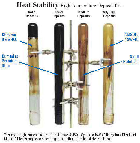 Diesel oil comparisons - heat stability high temperature test